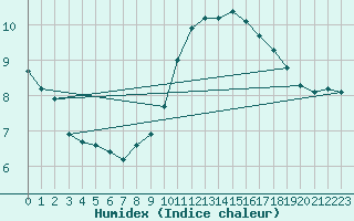 Courbe de l'humidex pour Pomrols (34)