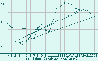 Courbe de l'humidex pour Thorney Island