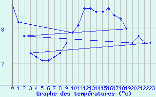 Courbe de tempratures pour Rauma Kylmapihlaja