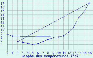 Courbe de tempratures pour Concordia Aerodrome