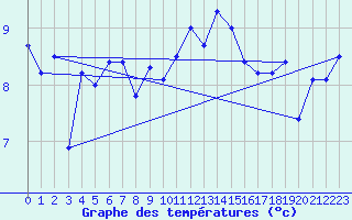 Courbe de tempratures pour Ploumanac