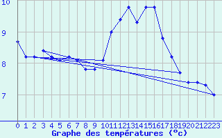 Courbe de tempratures pour Rochegude (26)