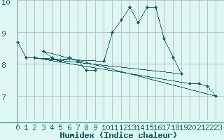 Courbe de l'humidex pour Rochegude (26)