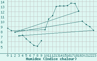 Courbe de l'humidex pour Lemberg (57)