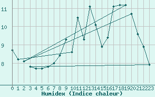 Courbe de l'humidex pour Guret (23)