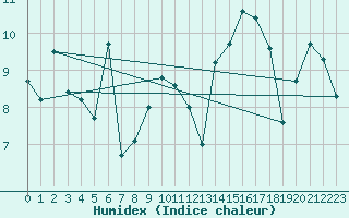 Courbe de l'humidex pour La Roche-sur-Yon (85)