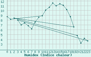 Courbe de l'humidex pour Ble - Binningen (Sw)