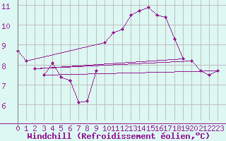 Courbe du refroidissement olien pour Bziers-Centre (34)