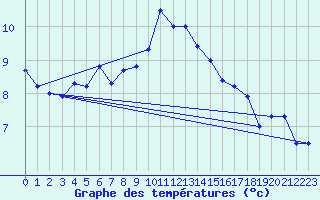 Courbe de tempratures pour Ruhnu