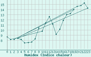 Courbe de l'humidex pour Cavalaire-sur-Mer (83)