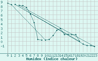 Courbe de l'humidex pour Katajaluoto