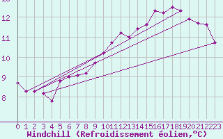 Courbe du refroidissement olien pour Guidel (56)