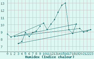 Courbe de l'humidex pour Aix-en-Provence (13)