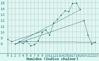 Courbe de l'humidex pour Colmar (68)