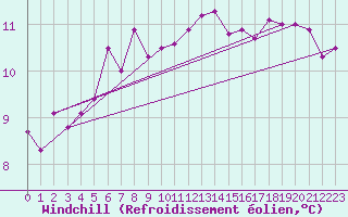 Courbe du refroidissement olien pour Souprosse (40)