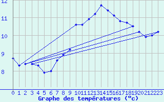 Courbe de tempratures pour Sattel-Aegeri (Sw)