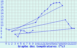 Courbe de tempratures pour Saint-Jean-de-Vedas (34)