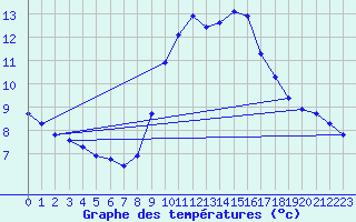 Courbe de tempratures pour Fiscaglia Migliarino (It)