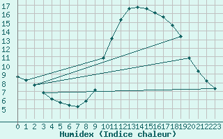 Courbe de l'humidex pour Guret (23)