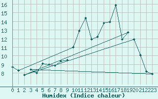 Courbe de l'humidex pour Laqueuille (63)