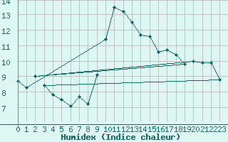 Courbe de l'humidex pour Alistro (2B)