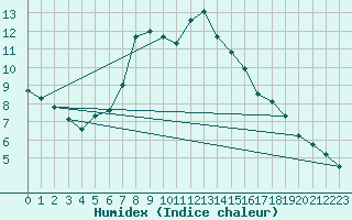 Courbe de l'humidex pour Christnach (Lu)