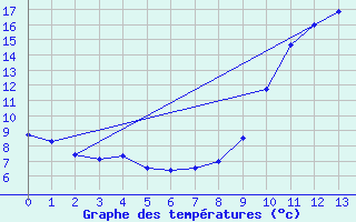 Courbe de tempratures pour Vayrac - Brouss (46)