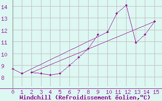 Courbe du refroidissement olien pour Saalbach