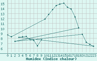 Courbe de l'humidex pour Anglars St-Flix(12)