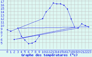 Courbe de tempratures pour Calanda