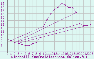 Courbe du refroidissement olien pour Roujan (34)