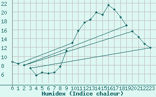 Courbe de l'humidex pour Belfort-Dorans (90)