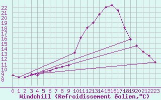 Courbe du refroidissement olien pour Embrun (05)