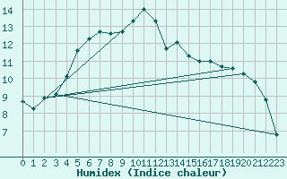 Courbe de l'humidex pour Aytr-Plage (17)