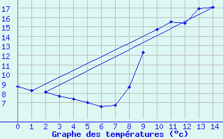 Courbe de tempratures pour Grardmer (88)