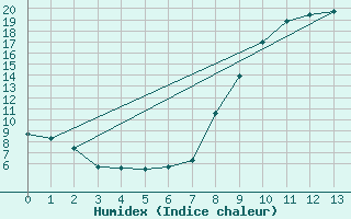 Courbe de l'humidex pour Issoudun (36)