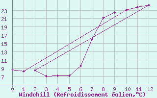 Courbe du refroidissement olien pour Kotsoy