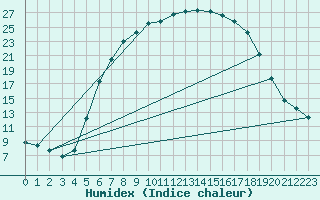 Courbe de l'humidex pour Dudince