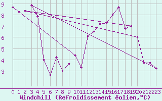 Courbe du refroidissement olien pour Courcouronnes (91)