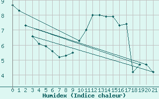 Courbe de l'humidex pour L'Huisserie (53)