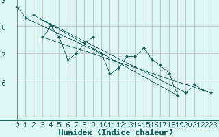 Courbe de l'humidex pour Besanon (25)