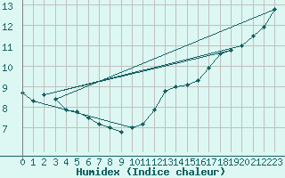 Courbe de l'humidex pour Cottbus