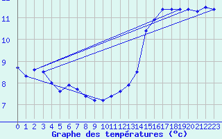Courbe de tempratures pour Le Touquet (62)