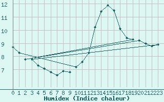 Courbe de l'humidex pour Crest (26)