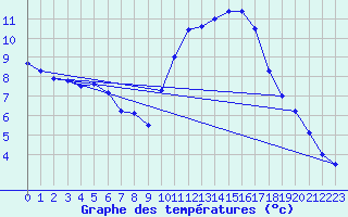 Courbe de tempratures pour Biscarrosse (40)