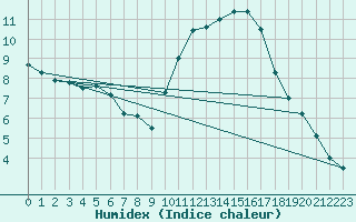 Courbe de l'humidex pour Biscarrosse (40)