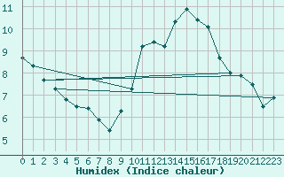 Courbe de l'humidex pour Toulon (83)