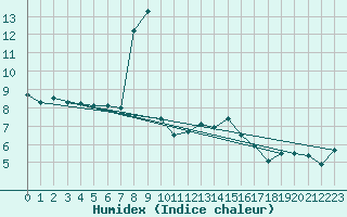 Courbe de l'humidex pour Reims-Prunay (51)