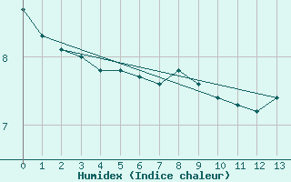 Courbe de l'humidex pour Rose Spit