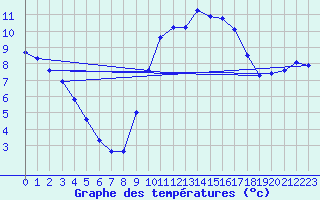 Courbe de tempratures pour Thoiras (30)